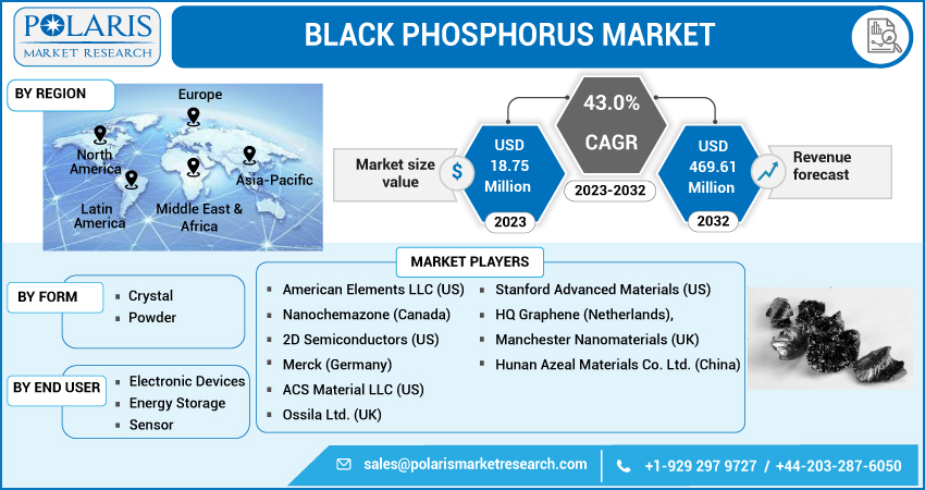 Black Phosphorus Market